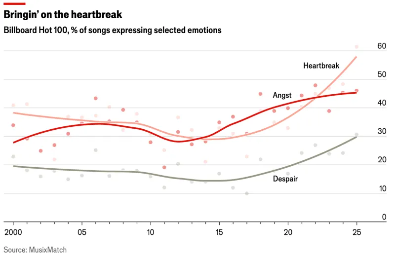 Traurige Lieder sind in