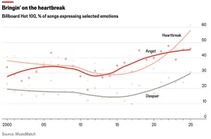 Traurige Lieder sind in